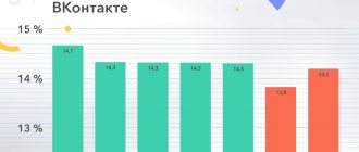Активность аудитории Вконтакте по дням недели